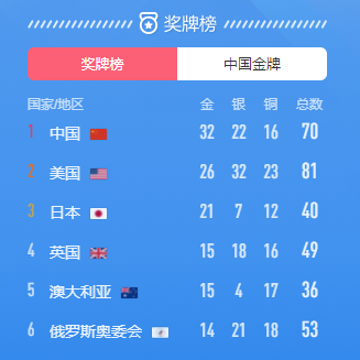 雄踞**！中國成為東京奧運會**個突破30金的國家
